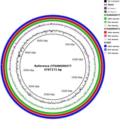 Temporal Dynamics of Salmonella enterica subsp. enterica Serovar Agona Isolates From a Recurrent Multistate Outbreak